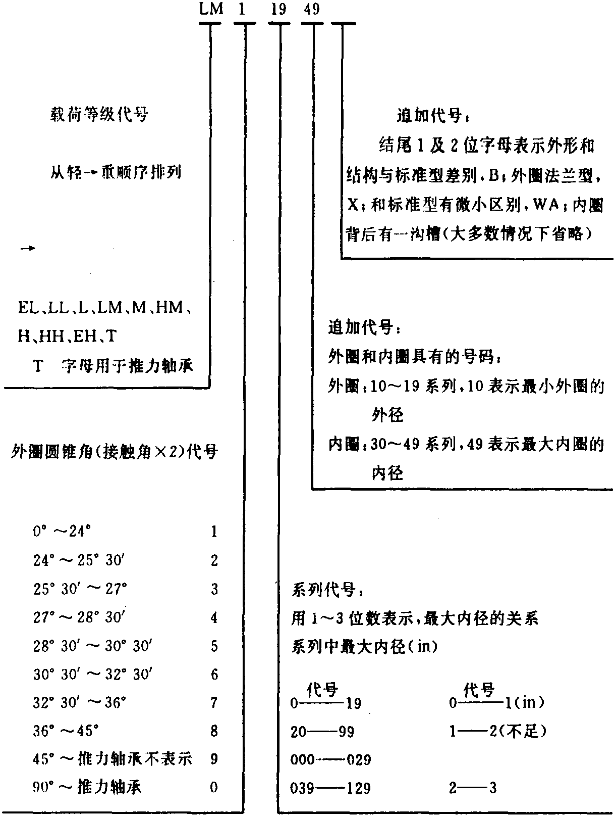 2.外國滾動軸承代號表示方法